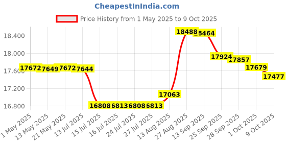 amazon.in Pyle Home PDIWS10 10-Inch In-Wall High Power Subwoofer Price History Graph from 1 May 2025 to 9 Oct 2025