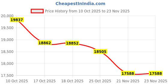 amazon.in Pyle Home PIC6E 250 Watt 6.5-Inch Two-Way In-Ceiling Speaker System with Adjustable Treble Control (Pair) Price History Graph from 10 Oct 2025 to 23 Nov 2025