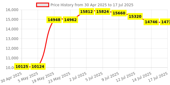 amazon.in Pyle Home Pyle PDA6BU Pyle Bluetooth Stereo Amplifier Receiver Price History Graph from 30 Apr 2025 to 17 Jul 2025