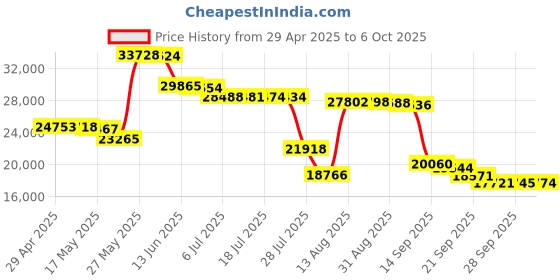 amazon.in Pyle In-Wall / In-Ceiling Dual 5.25'' Enclosed Speaker Systems, 2-Way Flush Mount Stereo Speakers (Pair) Price History Graph from 29 Apr 2025 to 6 Oct 2025