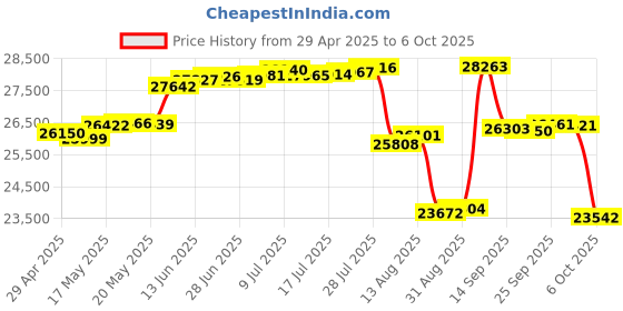amazon.in Pyle in-Wall/in-Ceiling Dual 6.5'' Enclosed Speaker Systems, 2-Way Flush Mount Stereo Speakers (Pair) Price History Graph from 29 Apr 2025 to 6 Oct 2025