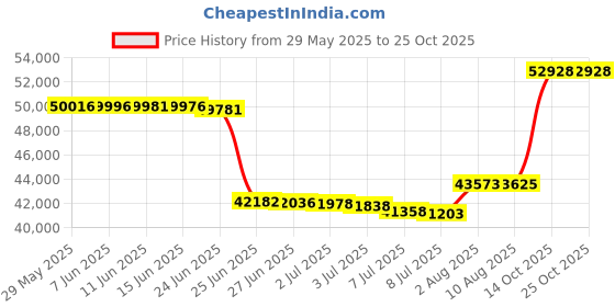 amazon.in Pyle MARINE BT STEREO 2-PR.6.5" SPK.KIT WHITE PLCDBT85MRW Price History Graph from 29 May 2025 to 24 Oct 2025