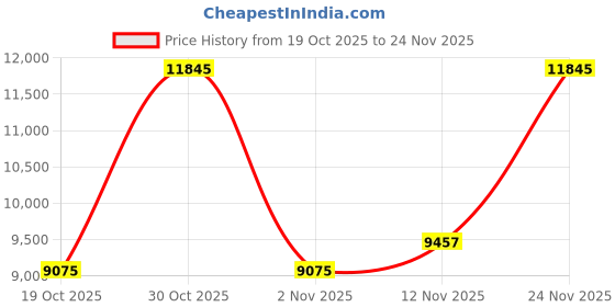amazon.in Pyle PBMSPG3BK 100 Watt Wireless Bluetooth Portable Speaker Price History Graph from 19 Oct 2025 to 24 Nov 2025