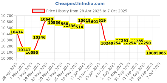 amazon.in PYLE PCO850 15 Amp Power Supply Conditioner with Rack Mountable Power Strip and Surge Protector with 9 Outlets Price History Graph from 28 Apr 2025 to 7 Oct 2025