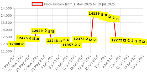amazon.in Pyle PDIC60 in-Wall/in-Ceiling Dual 6.5-inch Speaker System, Directable Tweeter, 2-Way, Flush Mount, White (Pair) pyle Price History Graph from 1 May 2025 to 14 Jul 2025
