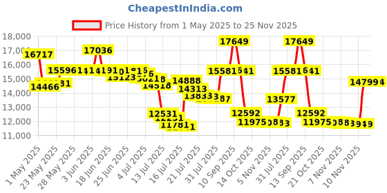 amazon.in Pyle PDIW65 In-Wall / In-Ceiling 6.5-Inch Stereo Speakers, 2-Way, Flush Mount, White (Pair) pyle Price History Graph from 1 May 2025 to 25 Nov 2025