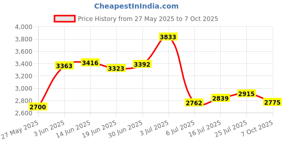 amazon.in Pyle -Phct45-Network-Cable-Tester Price History Graph from 27 May 2025 to 7 Oct 2025