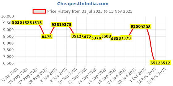 amazon.in Pyle PL573BL 5-Inch x 7-Inch/6-Inch x 8-Inch 300 Watt Three-Way Speakers Price History Graph from 31 Jul 2025 to 13 Nov 2025