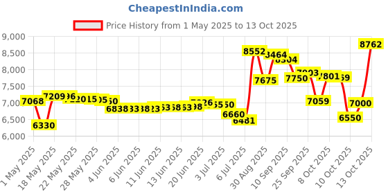 amazon.in Pyle PLMR24B 3.5-Inch 200 Watt 3-Way Weather Proof Mini Box Speaker System (Black) pyle Price History Graph from 1 May 2025 to 13 Oct 2025