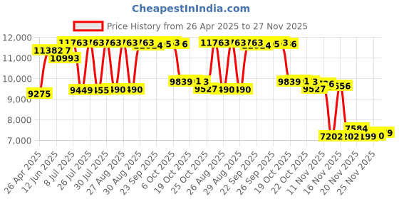 amazon.in Pyle PLMR62 Dual 6.5'' Water Resistant Marine Speakers, 2-Way Full Range Stereo Sound, Built-in Tweeters, 200 Watt, White (Pair) Price History Graph from 26 Apr 2025 to 25 Nov 2025