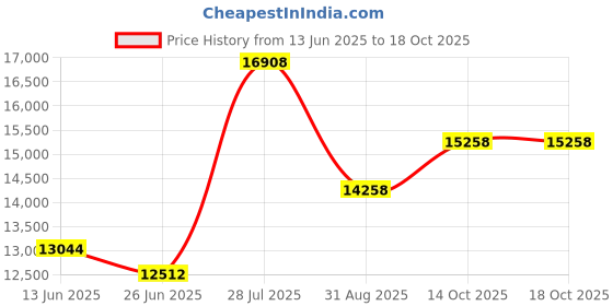 amazon.in PYLE PLMRW10 10-Inch 500-Watt 4-Ohm Marine Subwoofer (White) Price History Graph from 13 Jun 2025 to 18 Oct 2025