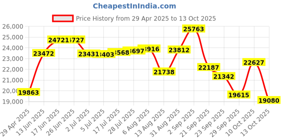 amazon.in Pyle PLPW15D 2000 Watt Subwoofer (Black) Price History Graph from 29 Apr 2025 to 13 Oct 2025