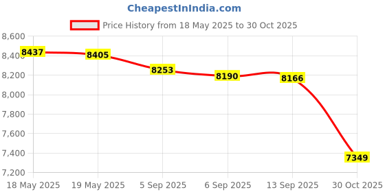 amazon.in PYLE PLTWVS 6-Way Sunvisor Mount 200 Watt Tweeter System Price History Graph from 18 May 2025 to 30 Oct 2025