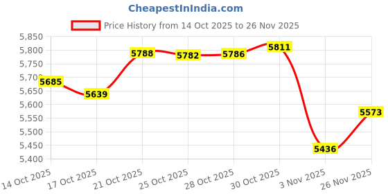 amazon.in Pyle PMD38 Secure Scan Handheld Metal Detector Wand Security Scanner with Adjustable Sensitivity Price History Graph from 14 Oct 2025 to 26 Nov 2025