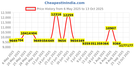 amazon.in PYLE PMP52BT PA System pyle Price History Graph from 6 May 2025 to 12 Oct 2025