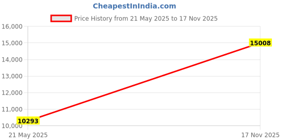 amazon.in Pyle Portable Compact PA Megaphone Speaker w/ Alarm Siren, Adjustable Volume, 40 W Handheld Lightweight Marine Grade Waterproof Bullhorn, LED Flashlight, AA Battery Powered, Indoor Outdoor (PMP66WLT) Price History Graph from 21 May 2025 to 17 Nov 2025