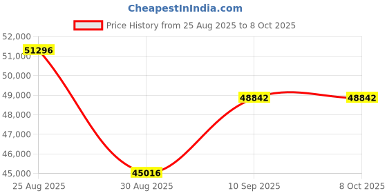 amazon.in Pyle Portable UHF Band Receiver System, 4 Channel Wireless Microphone System Independent Channel Controls, RF Signal LCD Indicator, Digital Audio Microphone Set with 4 Handheld Microphones Price History Graph from 25 Aug 2025 to 7 Oct 2025