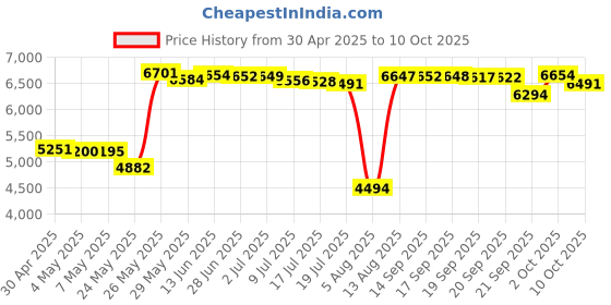 amazon.in PYLE-PRO PDWM100 - Dual Function Wireless/Wired Microphone System Price History Graph from 30 Apr 2025 to 10 Oct 2025