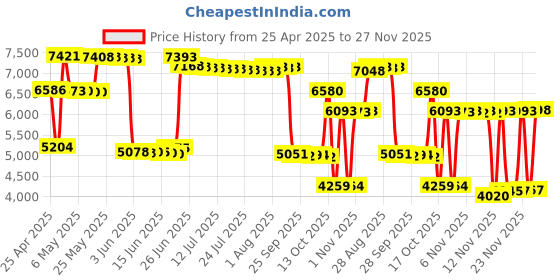 amazon.in pyle Pyle-Pro PHA40 4-Channel Stereo Headphone Amplifier pyle Price History Graph from 25 Apr 2025 to 27 Nov 2025