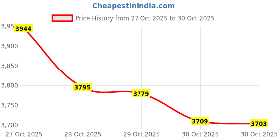 amazon.in PYLE-PRO PHE400 Hum/Noise Eliminator 2-Channel Box with TRS Phone and XLR Inputs/Outputs Price History Graph from 27 Oct 2025 to 29 Oct 2025