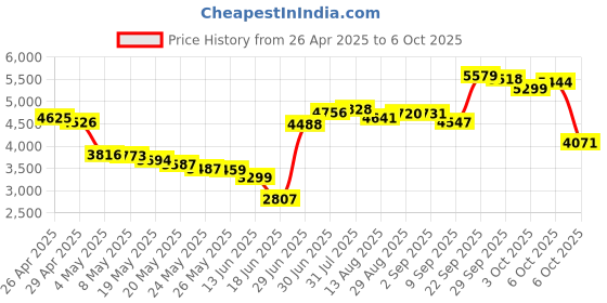 amazon.in Pyle PSDNL22YL Multi Function Hand Crank LED Lantern with AM/FM Radio and Built-In Rechargeable Battery (Yellow) Price History Graph from 26 Apr 2025 to 6 Oct 2025
