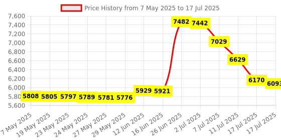 amazon.in Pyle PSPL25 Digital Handheld Sound Level Meter with A and C Frequency Weighting for Musicians and Sound Audio Professionals Price History Graph from 7 May 2025 to 17 Jul 2025