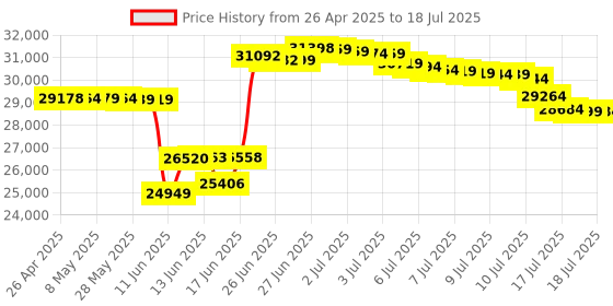 amazon.in Pyle PUNP34BT Vintage Retro Classic Style Bluetooth Radio Sound System, USB/SD Readers, AM/FM Radio pyle Price History Graph from 26 Apr 2025 to 18 Jul 2025