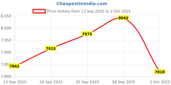 amazon.in Pyle PVR200 Digital Voice Recorder with USB and PC Interface Micro SD Slot 4GB Built-in Memory and Headphone Jack Price History Graph from 13 Sep 2025 to 2 Oct 2025