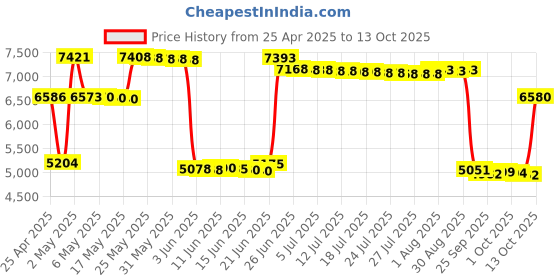 amazon.in pyle Pyle-Pro PHA40 4-Channel Stereo Headphone Amplifier pyle Price History Graph from 25 Apr 2025 to 13 Oct 2025
