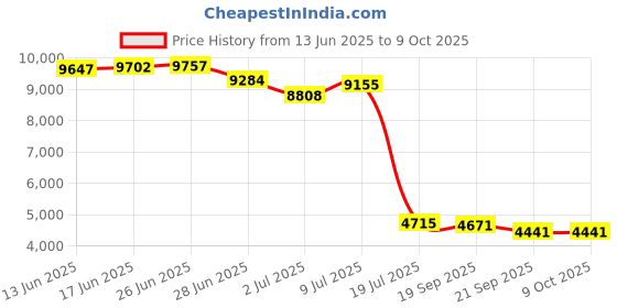 amazon.in pyle PyleHome PVCD15 In-Wall Two Right and Left Speaker Dual Knob Independent Volume Control pyle Price History Graph from 13 Jun 2025 to 9 Oct 2025