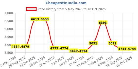 amazon.in Pyle Sports PCLRMU2 Calories and Fat Burnt Monitor Price History Graph from 5 May 2025 to 10 Oct 2025