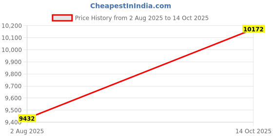 amazon.in Pyle Waterproof Rated Marine Speakers, Low-Profile Slim Style Speaker Pair with Built-in Led Lights, 5.25''-Inch (180 Watt) Plmrs53Wl Price History Graph from 2 Aug 2025 to 14 Oct 2025