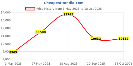 amazon.in Pyle Waterproof Rated Marine Speakers, Low-Profile Slim Style Speaker Pair with Built-in Led Lights, 6.5''-Inch (240 Watt) Plmrs63Wl.5 Price History Graph from 3 May 2025 to 17 Oct 2025