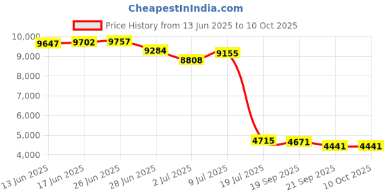 amazon.in pyle PyleHome PVCD15 In-Wall Two Right and Left Speaker Dual Knob Independent Volume Control pyle Price History Graph from 13 Jun 2025 to 9 Oct 2025
