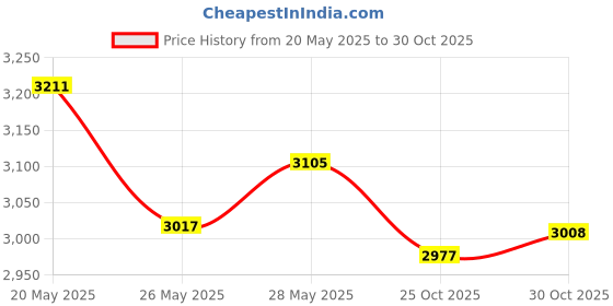 amazon.in PylePro Pdc21 1/4 Inch Instrument To Balanced And Unbalanced Direct Box, Black, XLR Price History Graph from 20 May 2025 to 30 Oct 2025