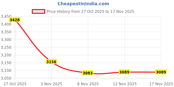 amazon.in PylePro PDC22 Instrument to Balanced and Unbalanced Direct Box Price History Graph from 27 Oct 2025 to 16 Nov 2025
