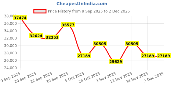 amazon.in PyleUsa Bluetooth Indoor Outdoor Speakers Pair - 500 Watt Dual Waterproof 5.25” 2-Way Full Range Speaker System w/ 1/2” High Compliance Polymer Tweeter - Home, Boat,Deck, Patio, Poolside - PDWRBT56BK Price History Graph from 9 Sep 2025 to 30 Nov 2025
