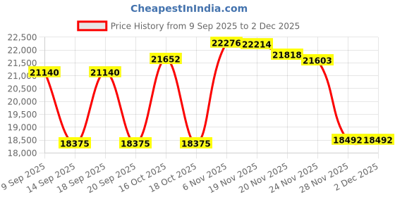 amazon.in PyleUsa Indoor Outdoor Speakers Pair - 300 Watt Dual Waterproof 4” 2-Way Full Range Speaker System w/ 1/2” High Compliance Polymer Tweeter - in-Home, Boat, Deck, Patio, Poolside (White) - PDWR45WT Price History Graph from 9 Sep 2025 to 1 Dec 2025