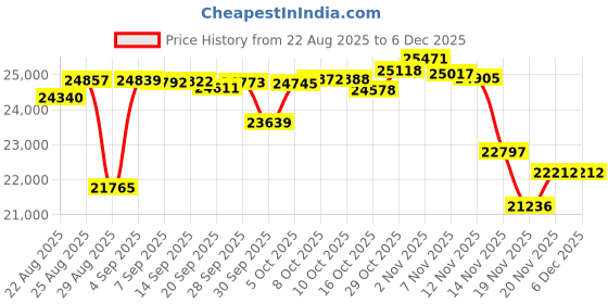amazon.in PyleUsa Indoor Outdoor Speakers Pair-500 Watt Dual Waterproof 5.25” 2-Way Full Range Speaker System w/ 1/2”High Compliance Polymer Tweeter - in-Home, Boat, Marine,Deck,Patio,Poolside (White) PDWR55WT Price History Graph from 22 Aug 2025 to 5 Dec 2025