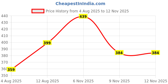 amazon.in pynk Solid Premium Cotton Lycra Ankle Length Leggings for Women| Regular Fit Elastic Waist Ankle Length/Cropped Length Leggings for Women |Leggings Women Ankle Length | Free Size pynk Price History Graph from 4 Aug 2025 to 12 Nov 2025