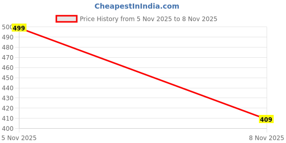 amazon.in lux cozi PYNK Solid Premium Cotton Lycra Churidar Leggings for Women | Regular Fit Elastic Waist Full Length Women Leggings ||- Free Size lux cozi Price History Graph from 24 Sep 2025 to 5 Nov 2025