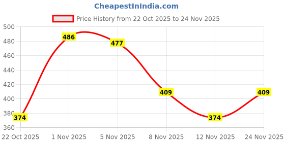 amazon.in pynk Women's Solid Cotton Lycra Ankle Length Leggings with Side Pocket | Regular Fit Elastic Waist Ankle Length Leggings for Women | Free Size pynk Price History Graph from 22 Oct 2025 to 24 Nov 2025