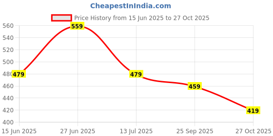 amazon.in lux cozi PYNK Women's Solid Premium Cotton Lycra Kurtipant with Side Pocket | Elastic Waist Full Length Women Kurtipant | Free Size lux cozi Price History Graph from 15 Jun 2025 to 27 Oct 2025