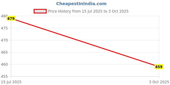amazon.in pynk Women's Solid Premium Cotton Lycra Kurtipant with Side Pocket | Regular Fit Elastic Waist Full Length Kurtipant - Free Size pynk Price History Graph from 15 Jul 2025 to 3 Oct 2025