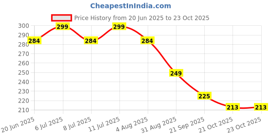 amazon.in PYR Solid Perfume for Men & Women | Sandalwood Long-Lasting & Strong Fragrance | Non-Greasy & Travel-Friendly | Perfect for Date Night & Gifting | 10g pyr Price History Graph from 20 Jun 2025 to 22 Oct 2025