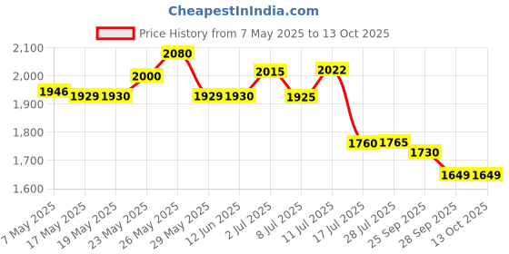 amazon.in Pyramex 100 Individually Packaged Lens Cleaning Towelettes Price History Graph from 7 May 2025 to 12 Oct 2025