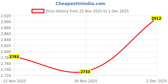 amazon.in Pyramex Safety SG7910D15 Emerge Grey Frame with Clear +1.5 Lens Price History Graph from 22 Nov 2025 to 1 Dec 2025