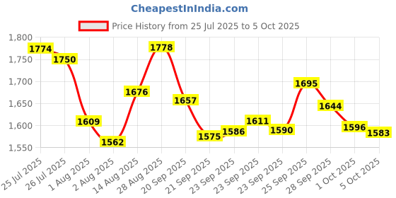 amazon.in Pyramex Safety SG7910DRX Emerge Grey Frame with Clear Lens Price History Graph from 25 Jul 2025 to 5 Oct 2025