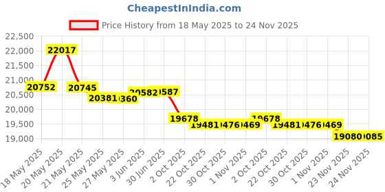 amazon.in Pyramid 8" 24-Volt DC Bell (41392) Price History Graph from 18 May 2025 to 24 Nov 2025