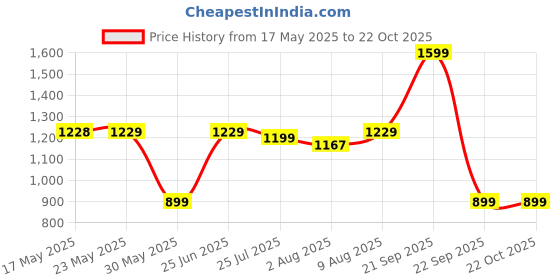 amazon.in police Pyramid Men's Slim Wallet, Leather Purse with 8 Card Slot, 2 Currency Compartment, 2 Slip-in Pockets - Black police Price History Graph from 17 May 2025 to 22 Oct 2025